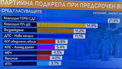 ГЕРБ-СДС води в ново проучване, ИТН изпада под чертата