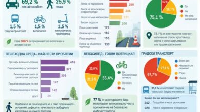 Основните проблеми в организацията на движението в Ловеч бяха определени чрез анкета