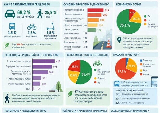 Основните проблеми в организацията на движението в Ловеч бяха определени чрез анкета